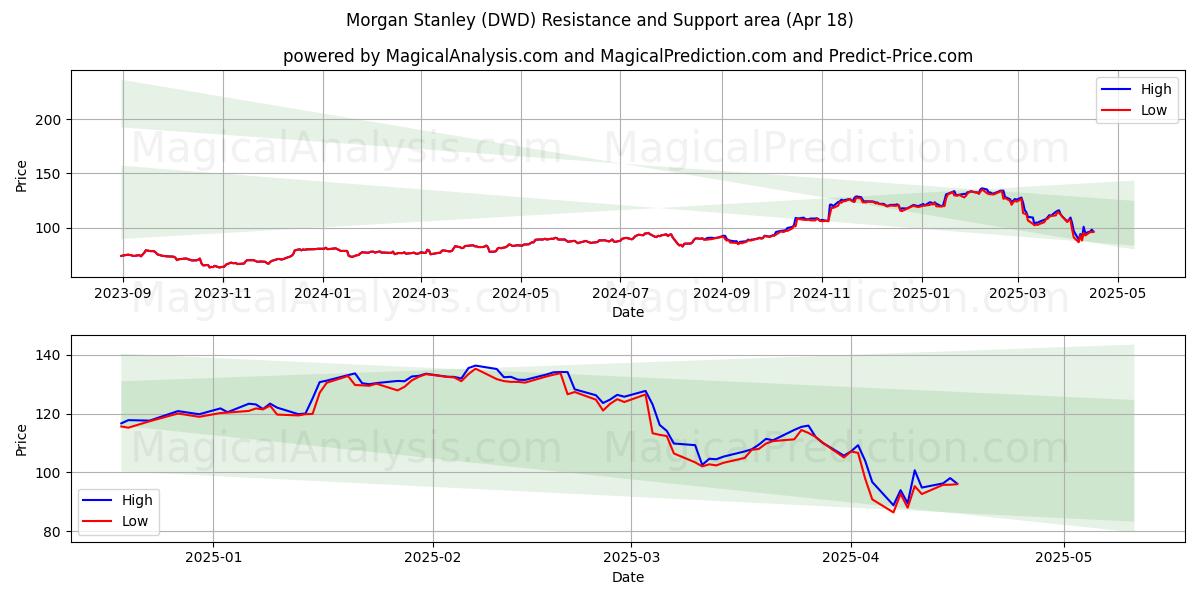 Morgan Stanley (DWD) Support and Resistance area (18 Apr) 