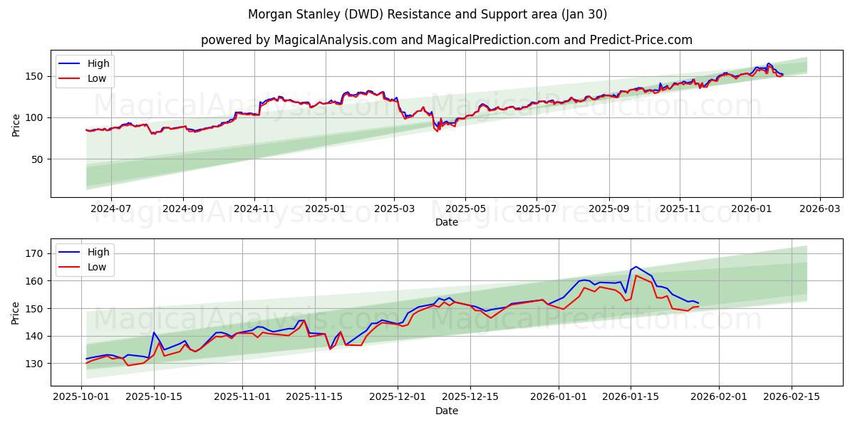  Morgan Stanley (DWD) Support and Resistance area (29 Jan) 