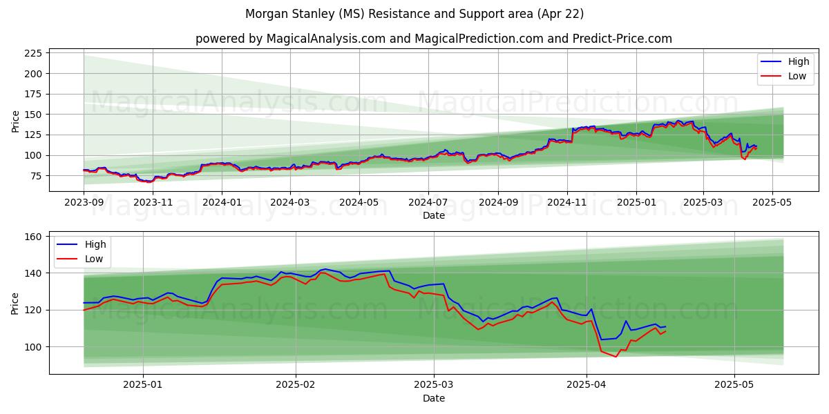  Morgan Stanley (MS) Support and Resistance area (22 Apr) 