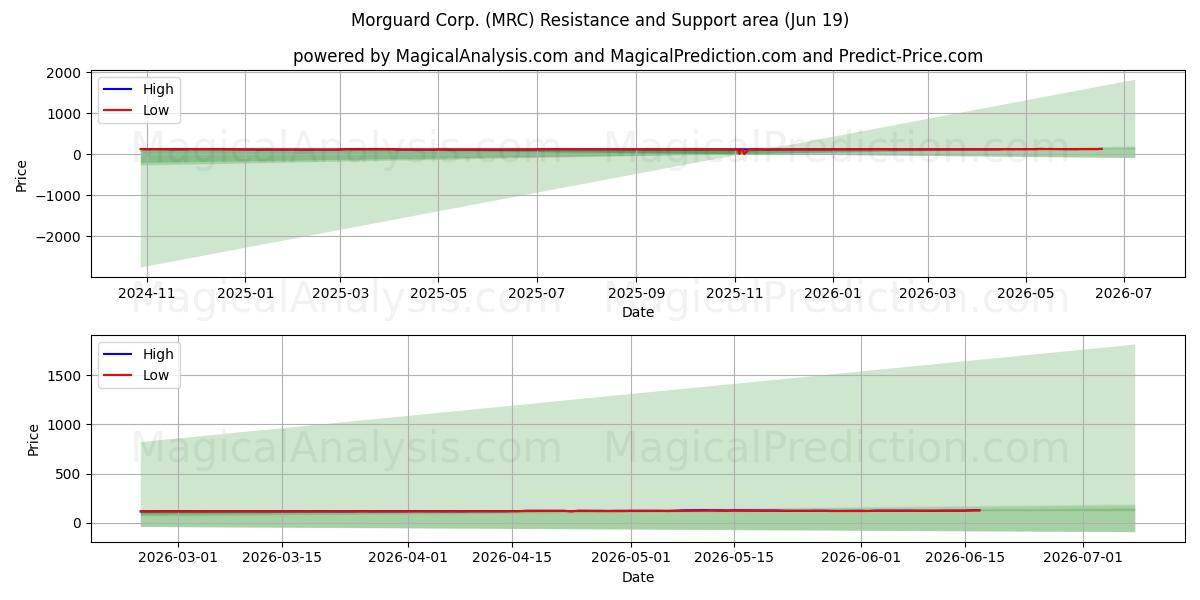  Morguard Corp. (MRC) Support and Resistance area (18 Jun) 