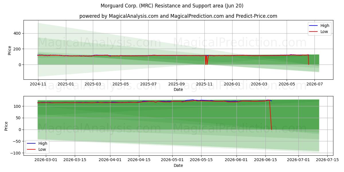  Morguard Corp. (MRC) Support and Resistance area (19 Jun) 