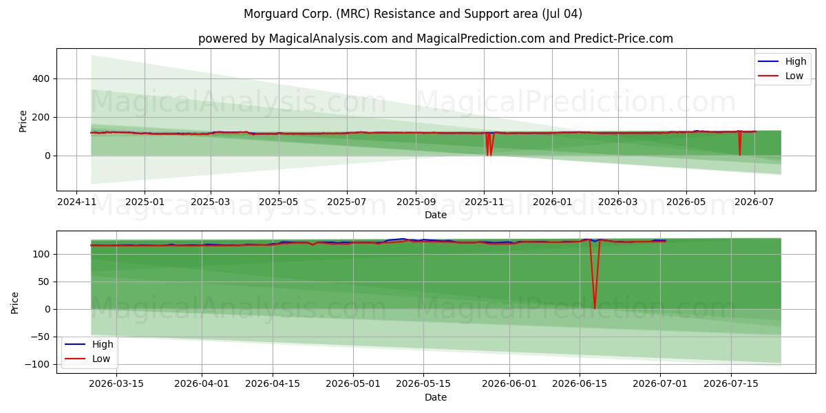 Morguard Corp. (MRC) Support and Resistance area (03 Jul) 