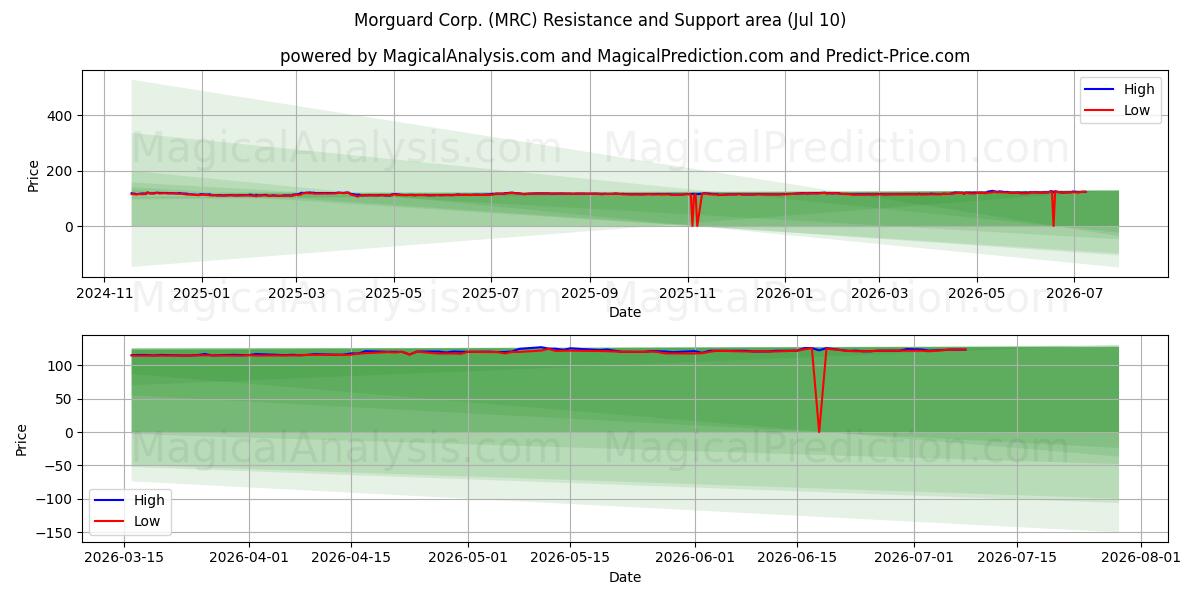  Morguard Corp. (MRC) Support and Resistance area (09 Jul) 