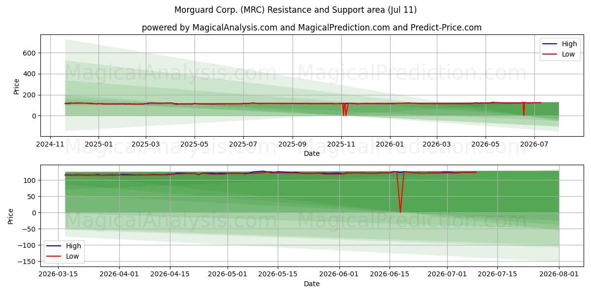 Morguard Corp. (MRC) Support and Resistance area (10 Jul) 