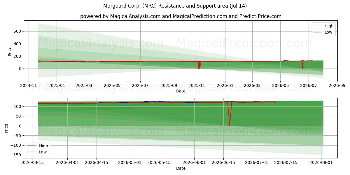  Morguard Corp. (MRC) Support and Resistance area (13 Jul) 