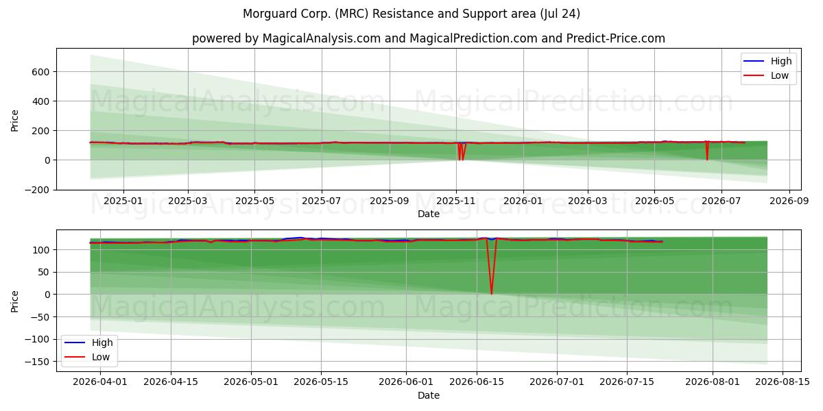 Morguard Corp. (MRC) Support and Resistance area (23 Jul) 