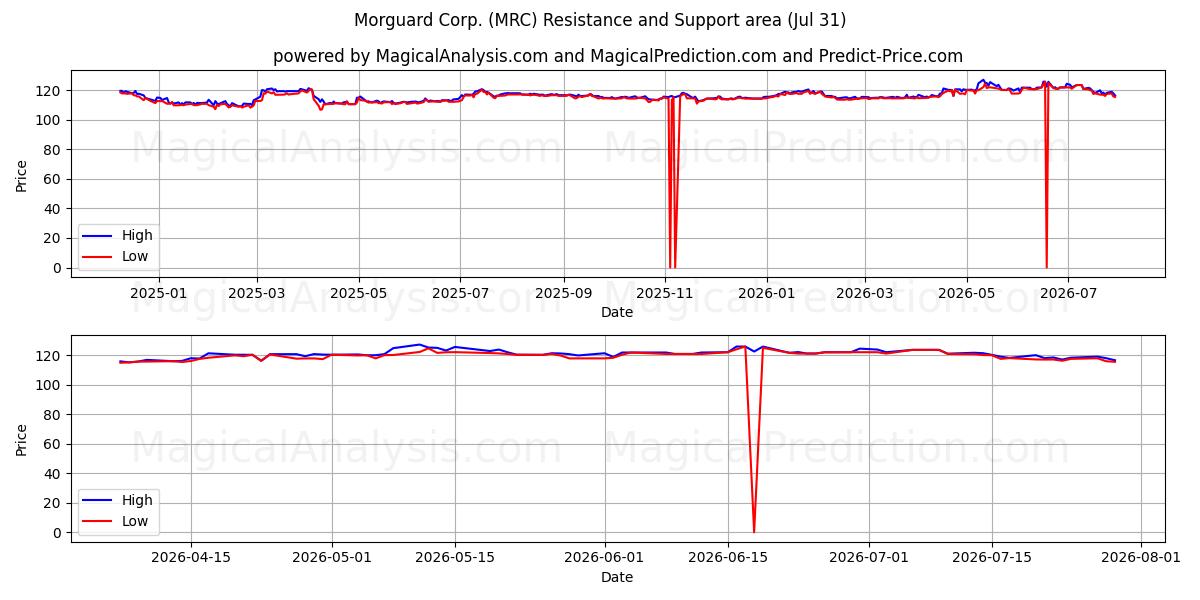  Morguard Corp. (MRC) Support and Resistance area (30 Jul) 