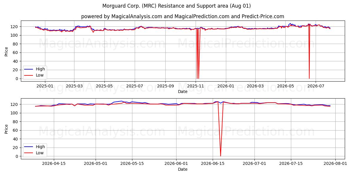 Morguard Corp. (MRC) Support and Resistance area (31 Jul) 