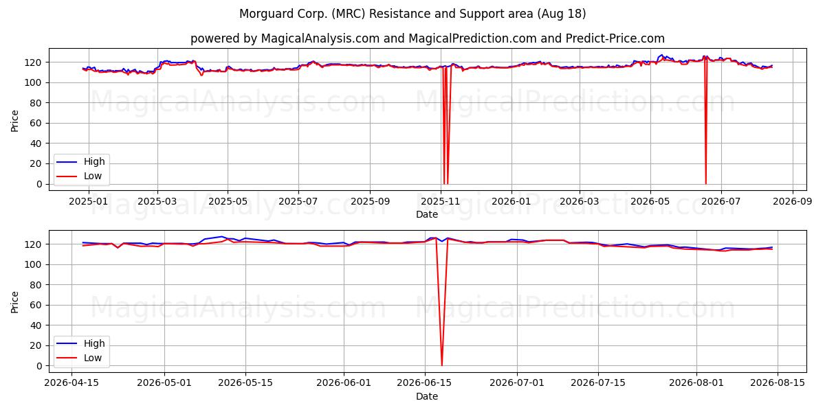  Morguard Corp. (MRC) Support and Resistance area (14 Aug) 