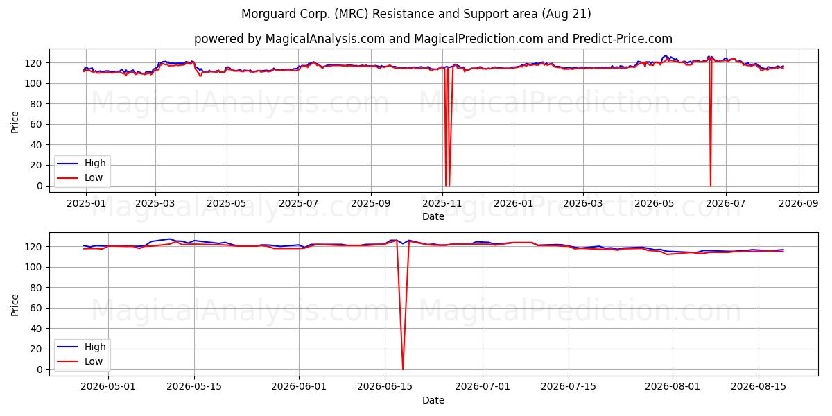  Morguard Corp. (MRC) Support and Resistance area (20 Aug) 
