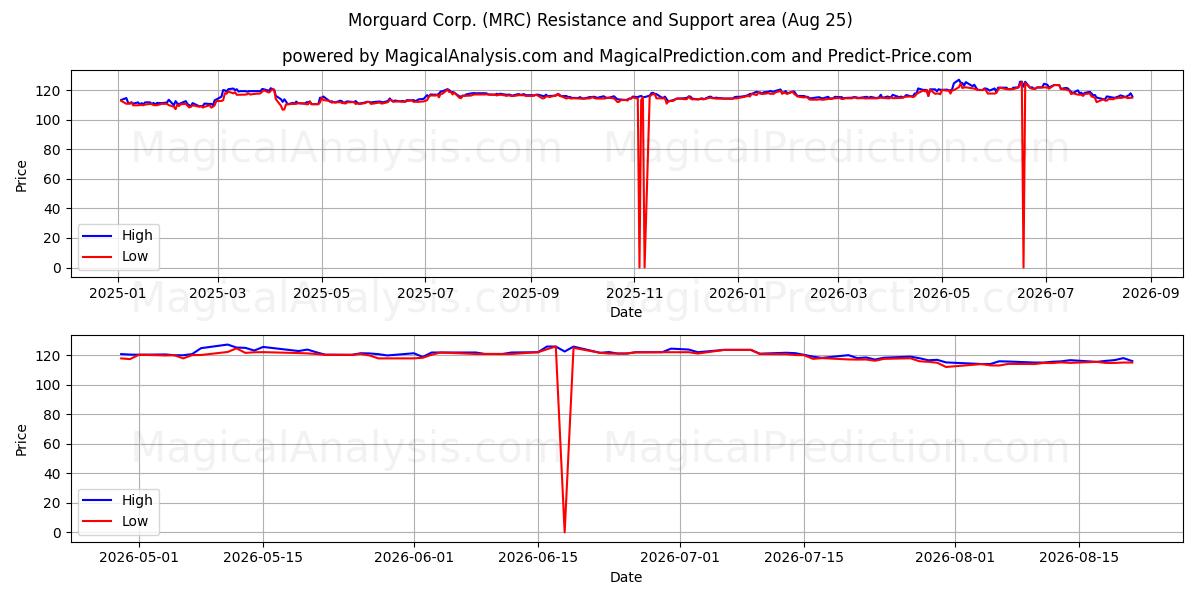  Morguard Corp. (MRC) Support and Resistance area (24 Aug) 