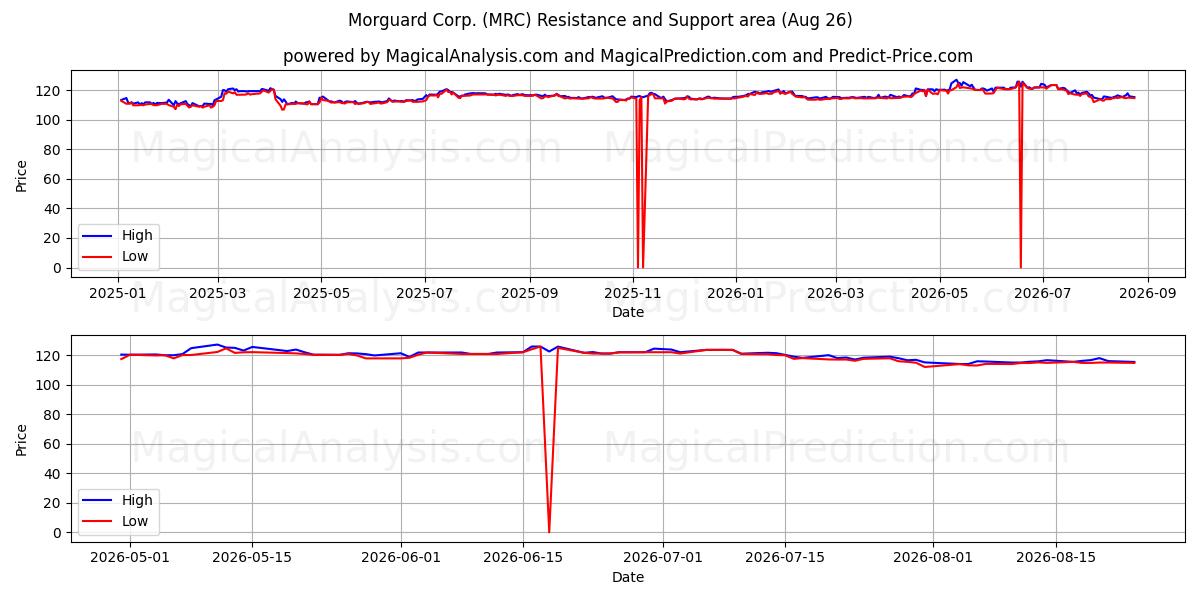  Morguard Corp. (MRC) Support and Resistance area (25 Aug) 