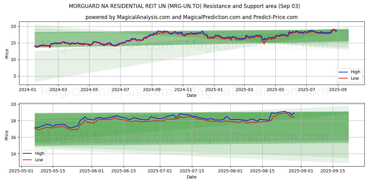  MORGUARD NA RESIDENTIAL REIT UN (MRG-UN.TO) Support and Resistance area (02 Sep) 