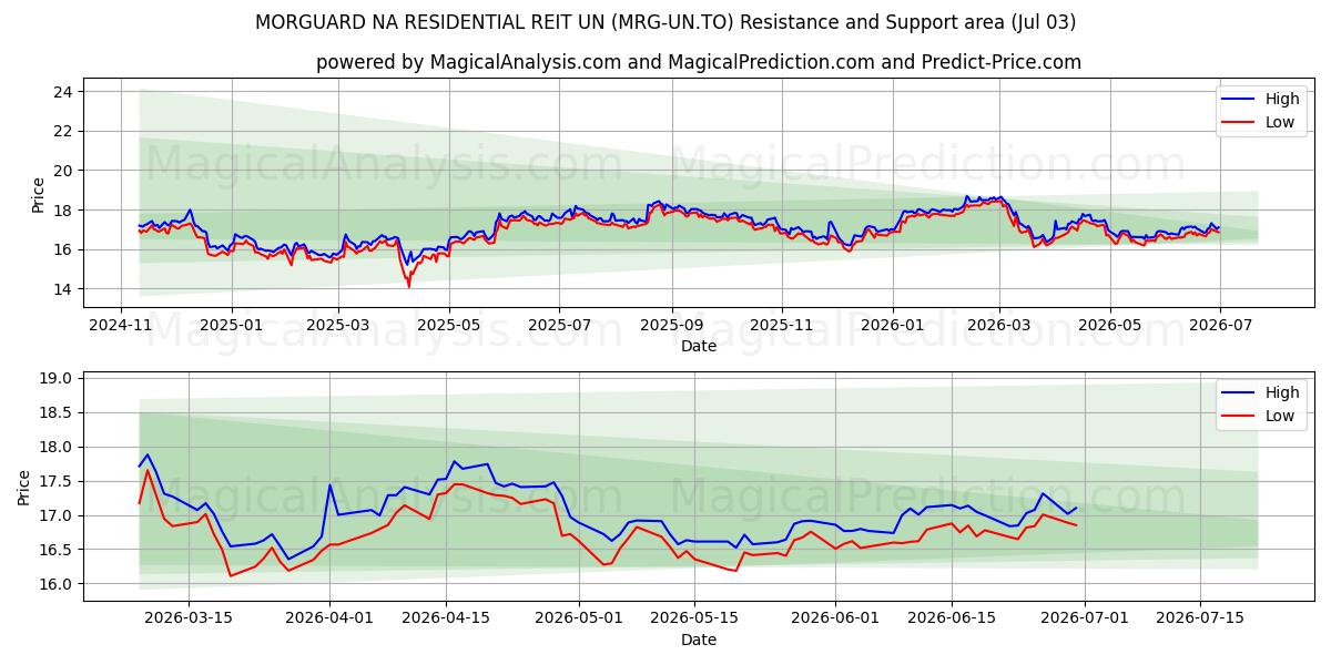  MORGUARD NA RESIDENTIAL REIT UN (MRG-UN.TO) Support and Resistance area (02 Jul) 