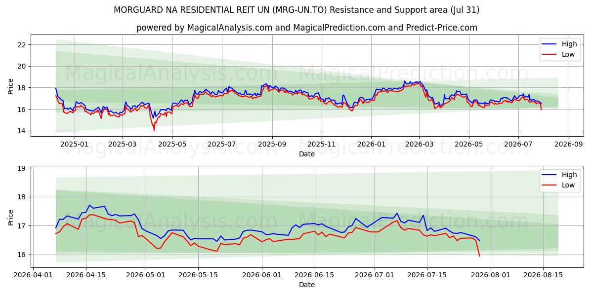  MORGUARD NA RESIDENTIAL REIT UN (MRG-UN.TO) Support and Resistance area (30 Jul) 