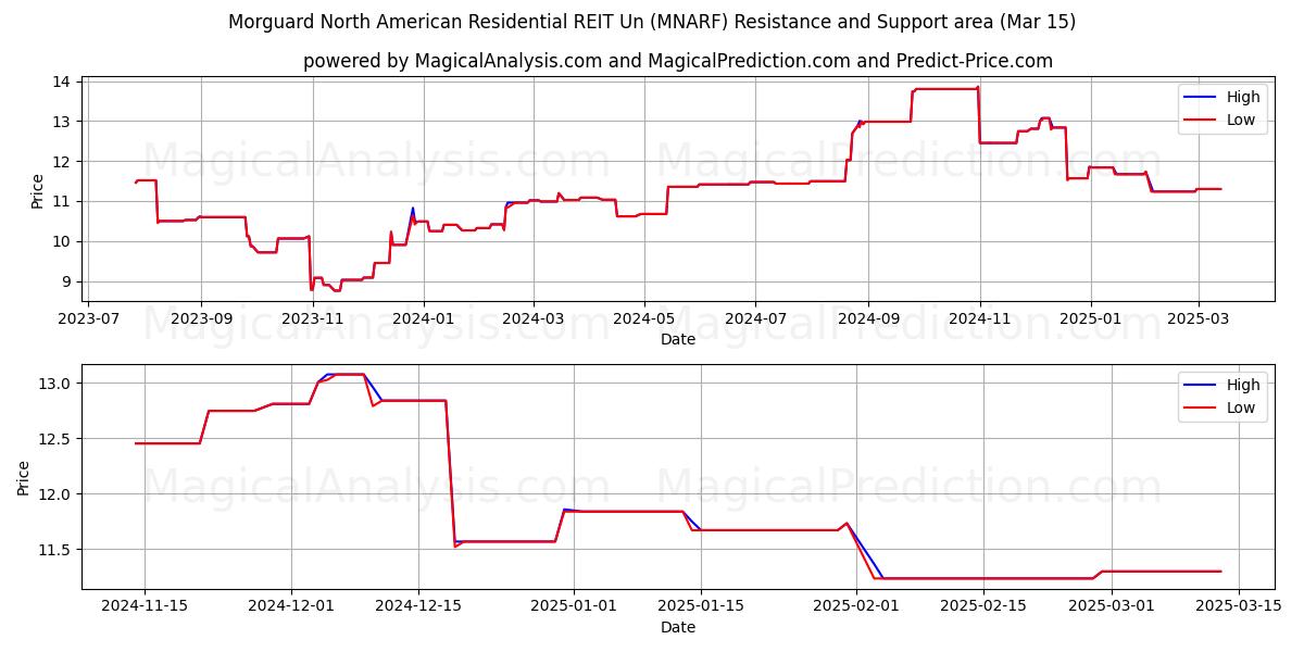  Morguard North American Residential REIT Un (MNARF) Support and Resistance area (15 Mar) 