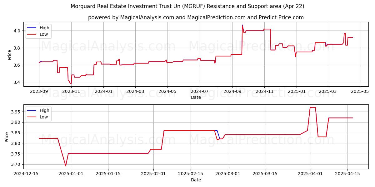  Morguard Real Estate Investment Trust Un (MGRUF) Support and Resistance area (22 Apr) 