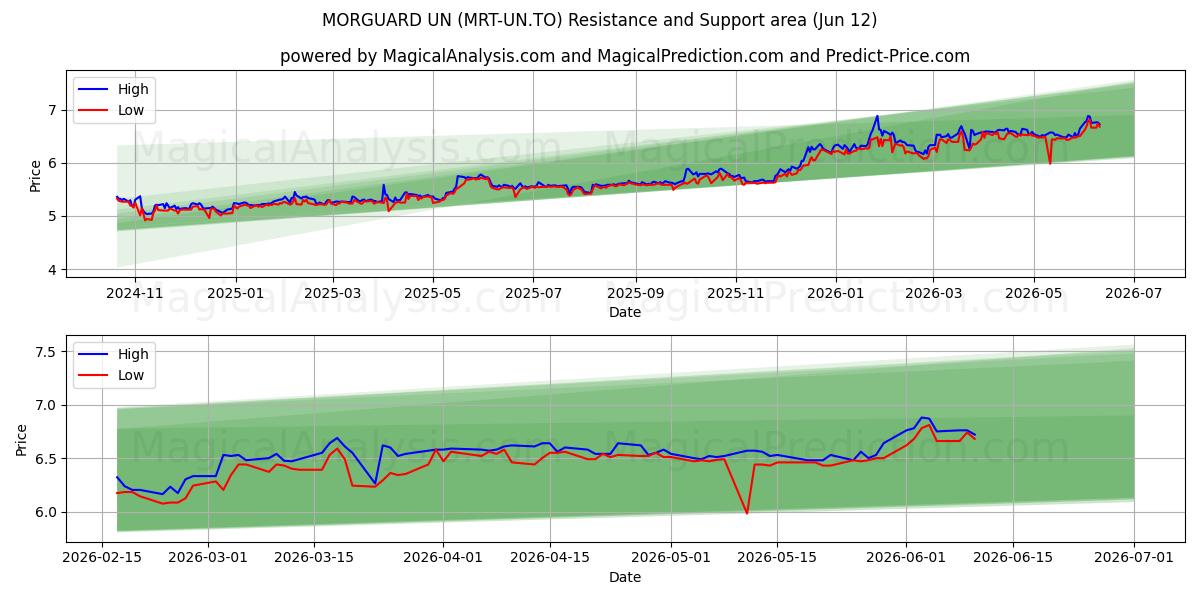  MORGUARD UN (MRT-UN.TO) Support and Resistance area (11 Jun) 