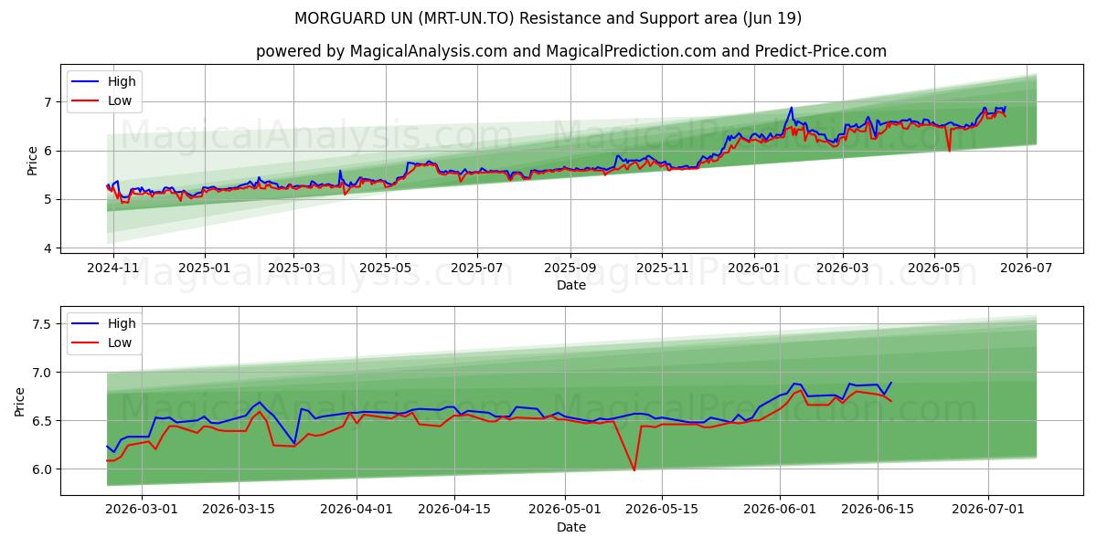  MORGUARD UN (MRT-UN.TO) Support and Resistance area (18 Jun) 