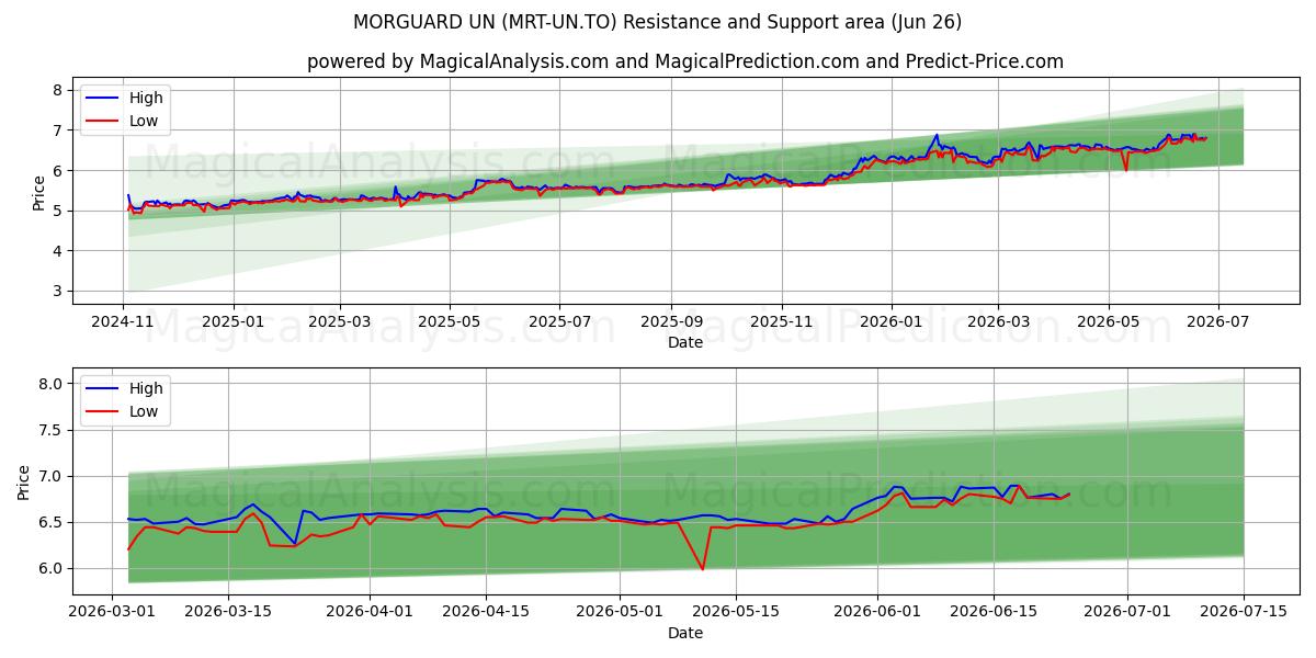  MORGUARD UN (MRT-UN.TO) Support and Resistance area (25 Jun) 