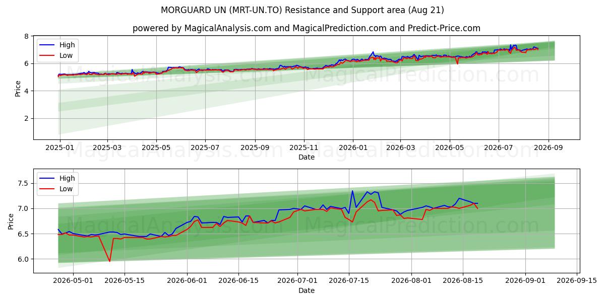  MORGUARD UN (MRT-UN.TO) Support and Resistance area (20 Aug) 