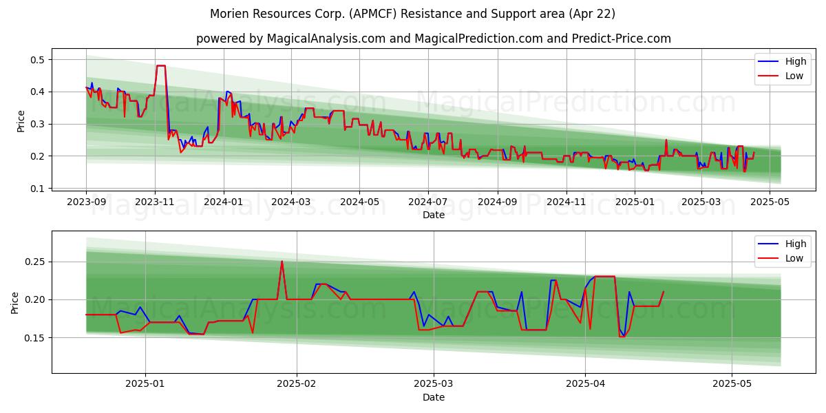  Morien Resources Corp. (APMCF) Support and Resistance area (22 Apr) 