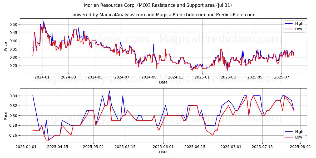 Morien Resources Corp. (MOX) Support and Resistance area (30 Jul) 