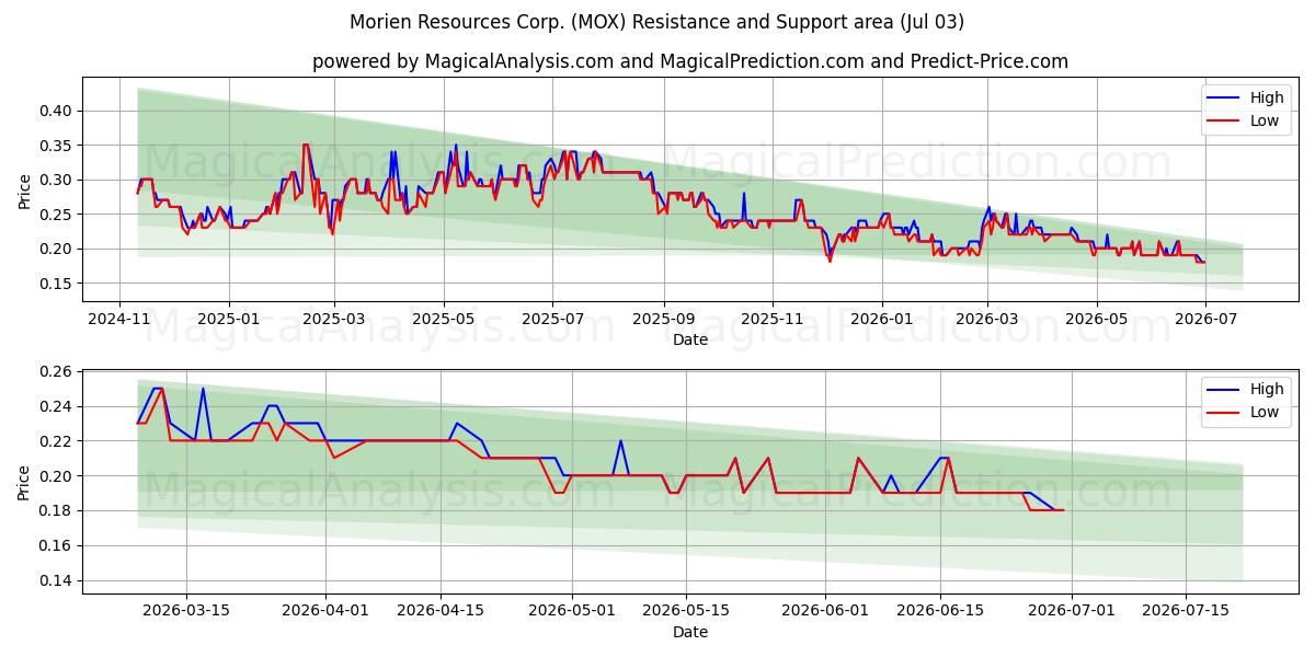  Morien Resources Corp. (MOX) Support and Resistance area (02 Jul) 