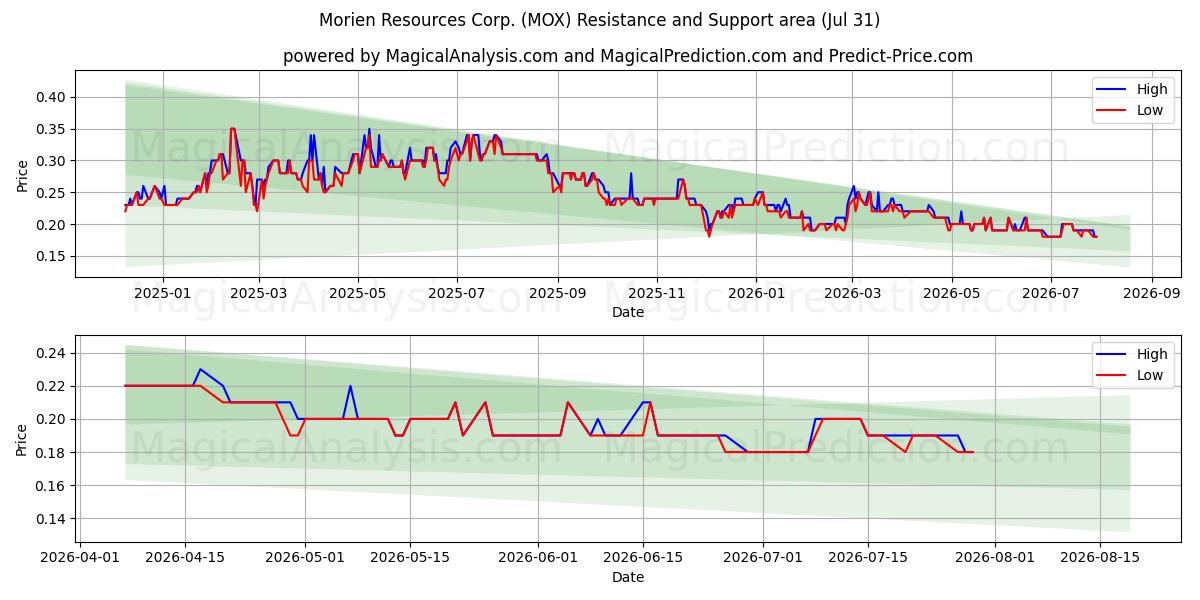  Morien Resources Corp. (MOX) Support and Resistance area (30 Jul) 