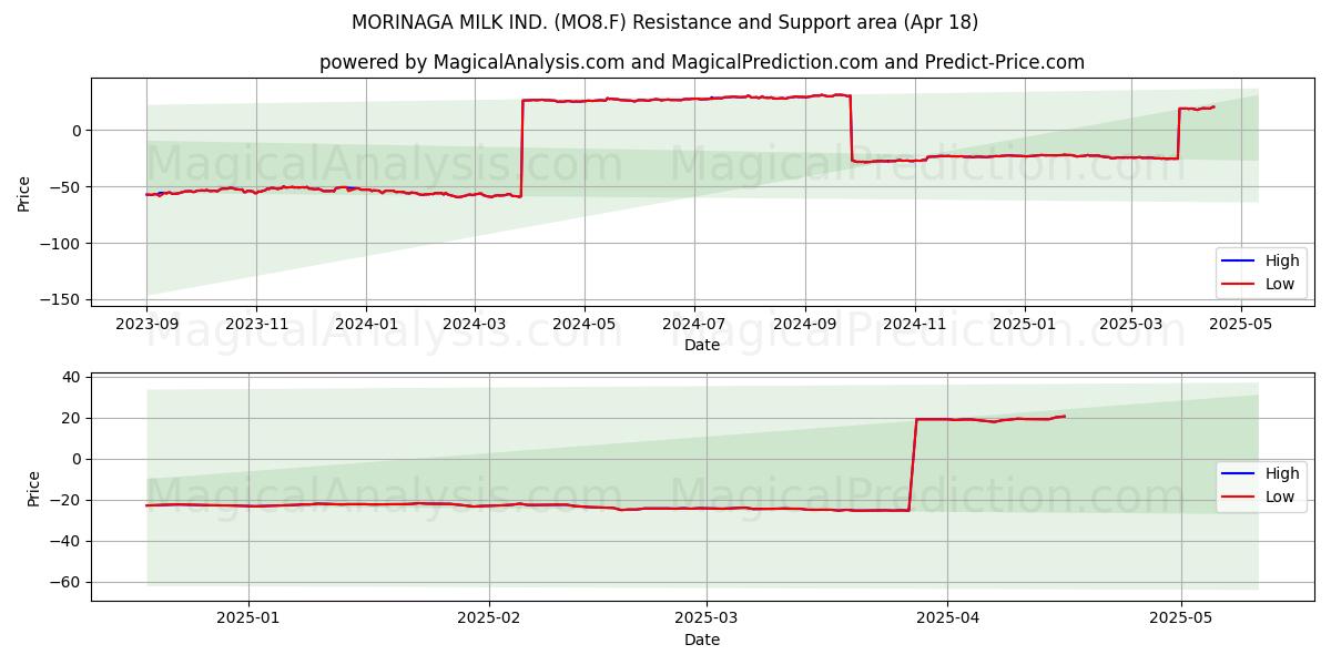  MORINAGA MILK IND. (MO8.F) Support and Resistance area (18 Apr) 