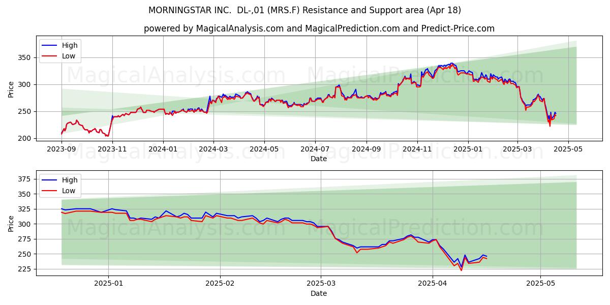  MORNINGSTAR INC.  DL-,01 (MRS.F) Support and Resistance area (18 Apr) 