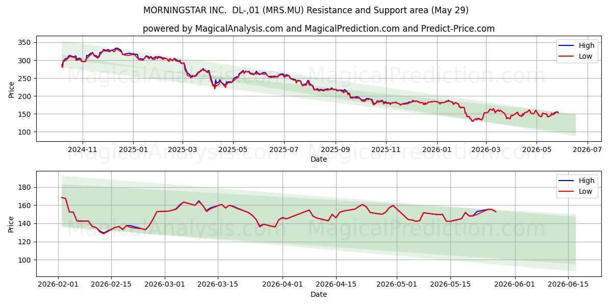 MORNINGSTAR INC.  DL-,01 (MRS.MU) Support and Resistance area (28 May) 