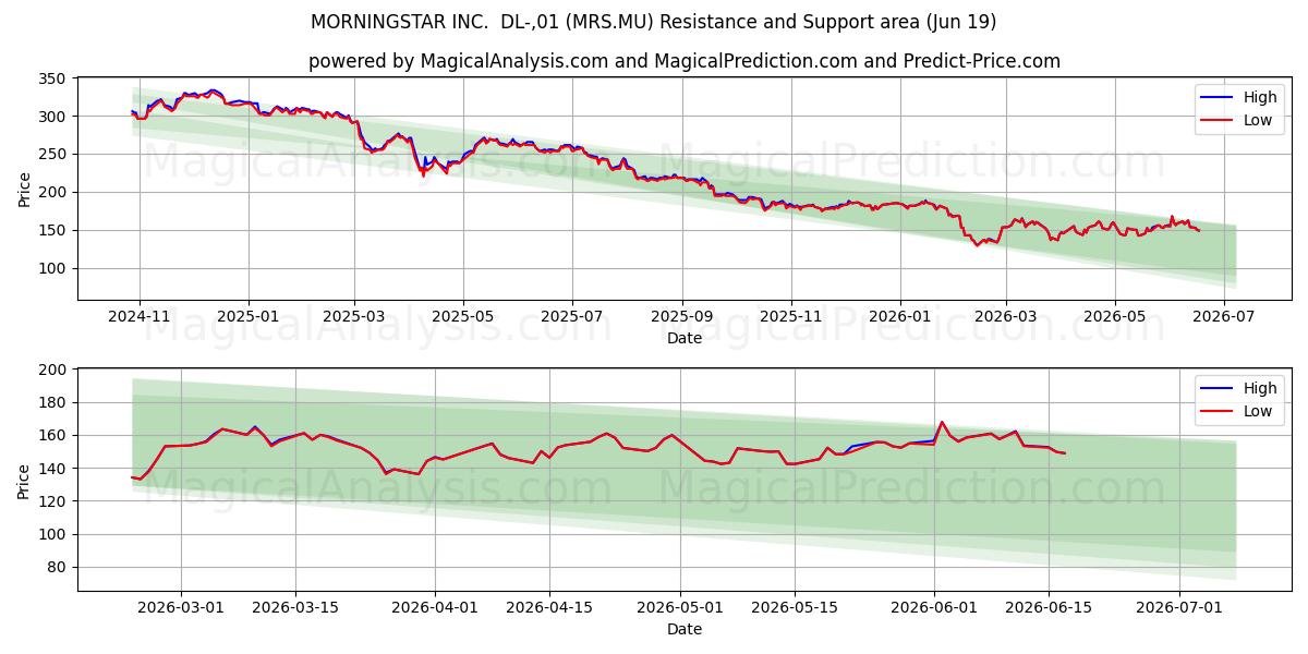  MORNINGSTAR INC.  DL-,01 (MRS.MU) Support and Resistance area (18 Jun) 
