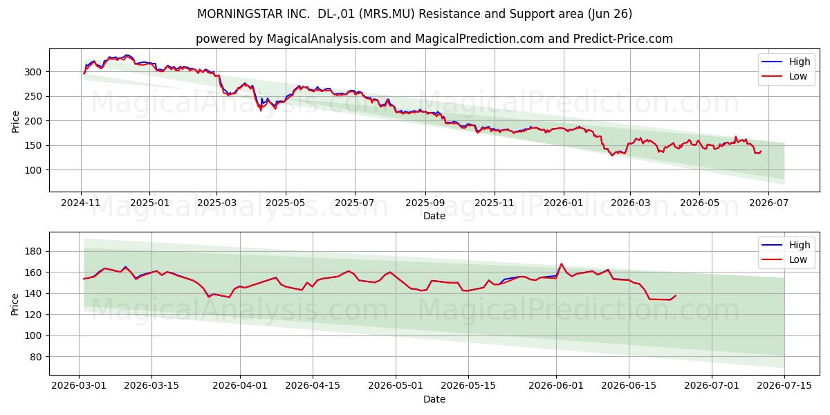  MORNINGSTAR INC.  DL-,01 (MRS.MU) Support and Resistance area (25 Jun) 