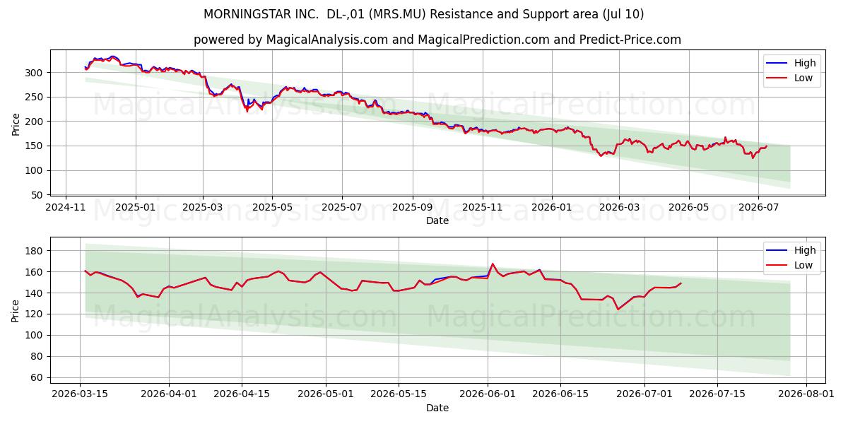  MORNINGSTAR INC.  DL-,01 (MRS.MU) Support and Resistance area (09 Jul) 