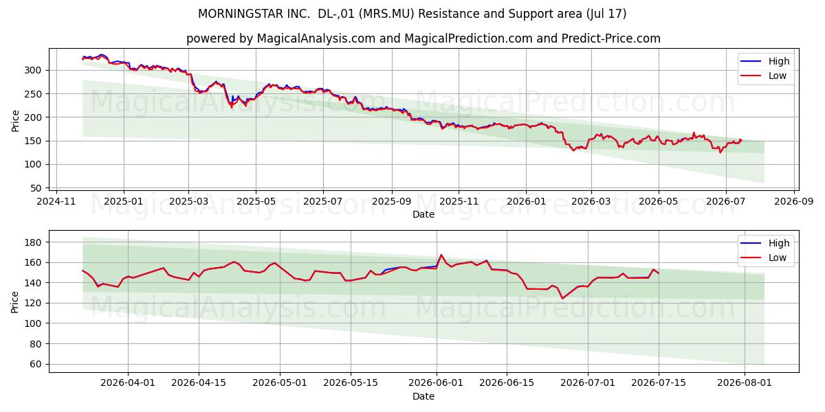  MORNINGSTAR INC.  DL-,01 (MRS.MU) Support and Resistance area (16 Jul) 