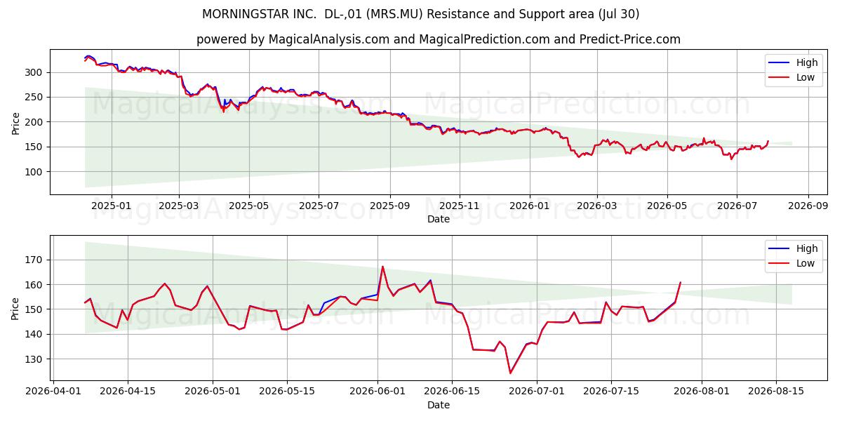  MORNINGSTAR INC.  DL-,01 (MRS.MU) Support and Resistance area (29 Jul) 