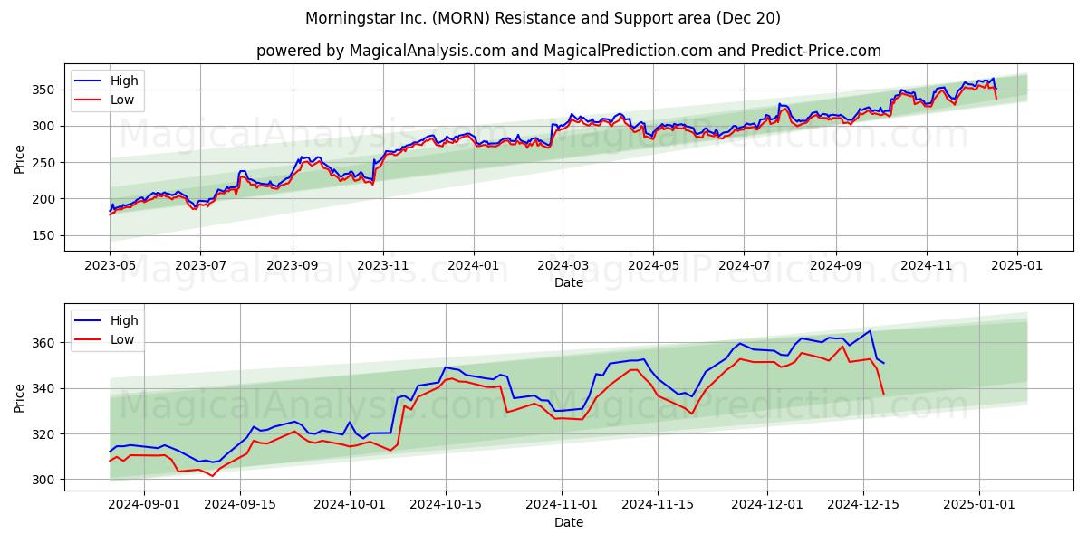  Morningstar Inc. (MORN) Support and Resistance area (20 Dec) 