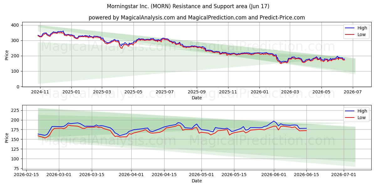  Morningstar Inc. (MORN) Support and Resistance area (09 Jun) 