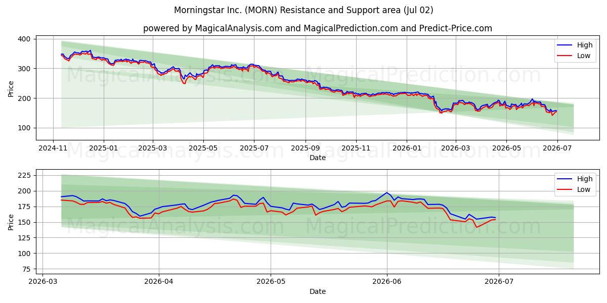  Morningstar Inc. (MORN) Support and Resistance area (01 Jul) 