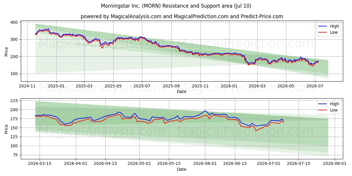  Morningstar Inc. (MORN) Support and Resistance area (09 Jul) 