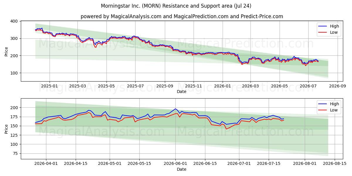  Morningstar Inc. (MORN) Support and Resistance area (23 Jul) 