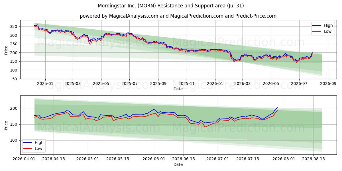  Morningstar Inc. (MORN) Support and Resistance area (30 Jul) 