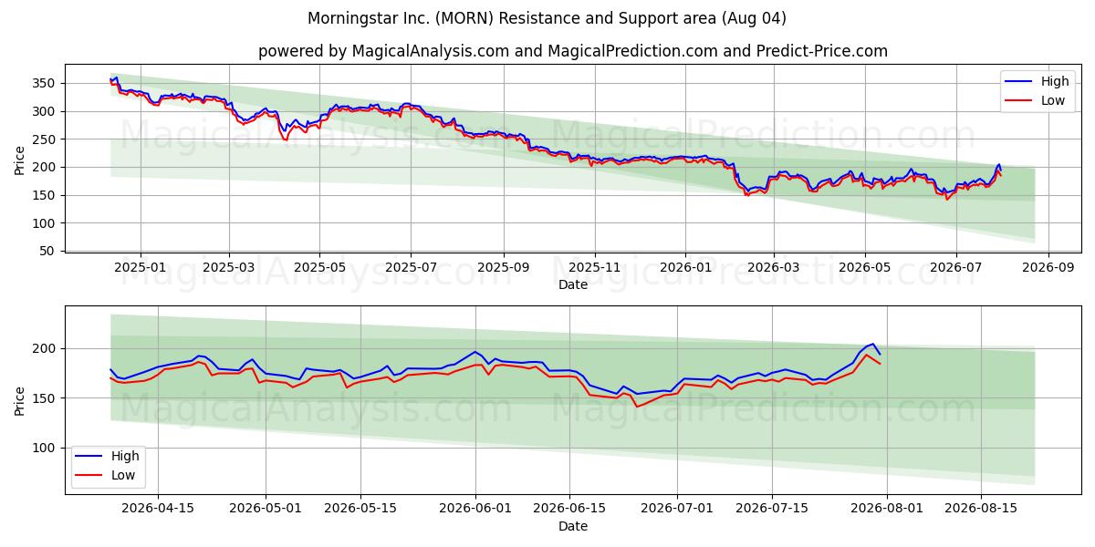  Morningstar Inc. (MORN) Support and Resistance area (03 Aug) 