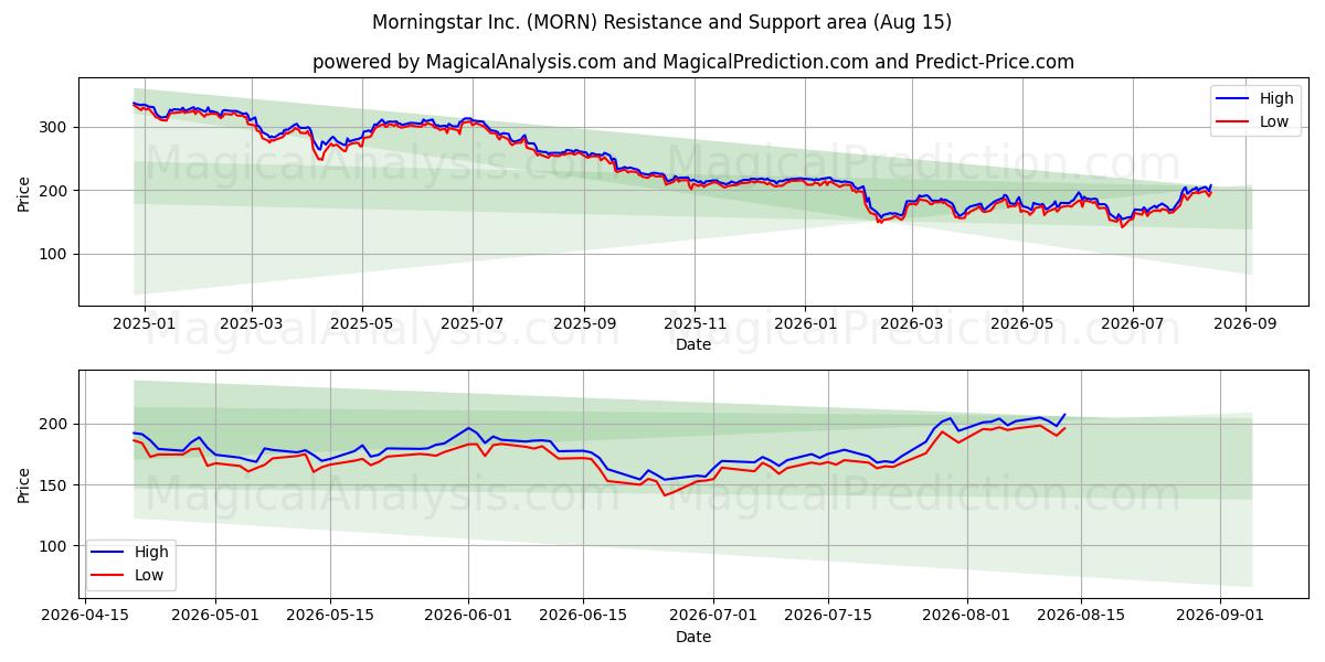  Morningstar Inc. (MORN) Support and Resistance area (13 Aug) 