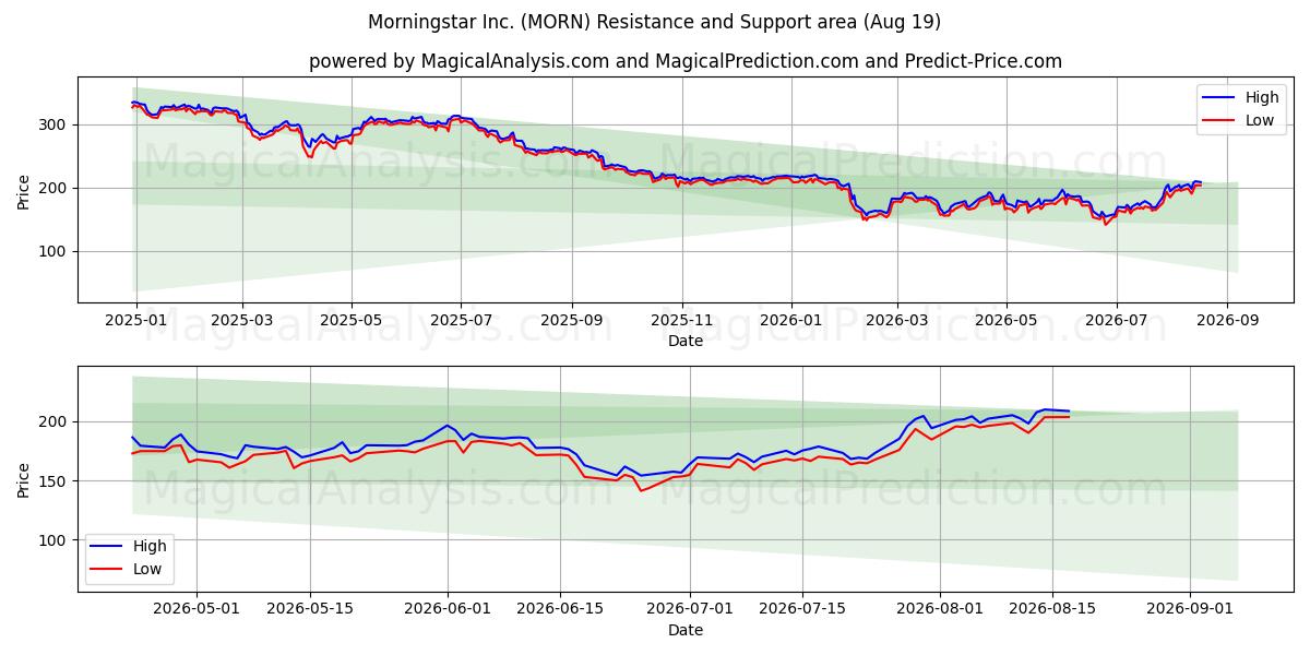  Morningstar Inc. (MORN) Support and Resistance area (18 Aug) 