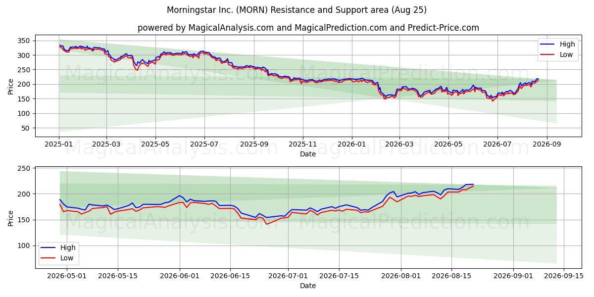  Morningstar Inc. (MORN) Support and Resistance area (24 Aug) 
