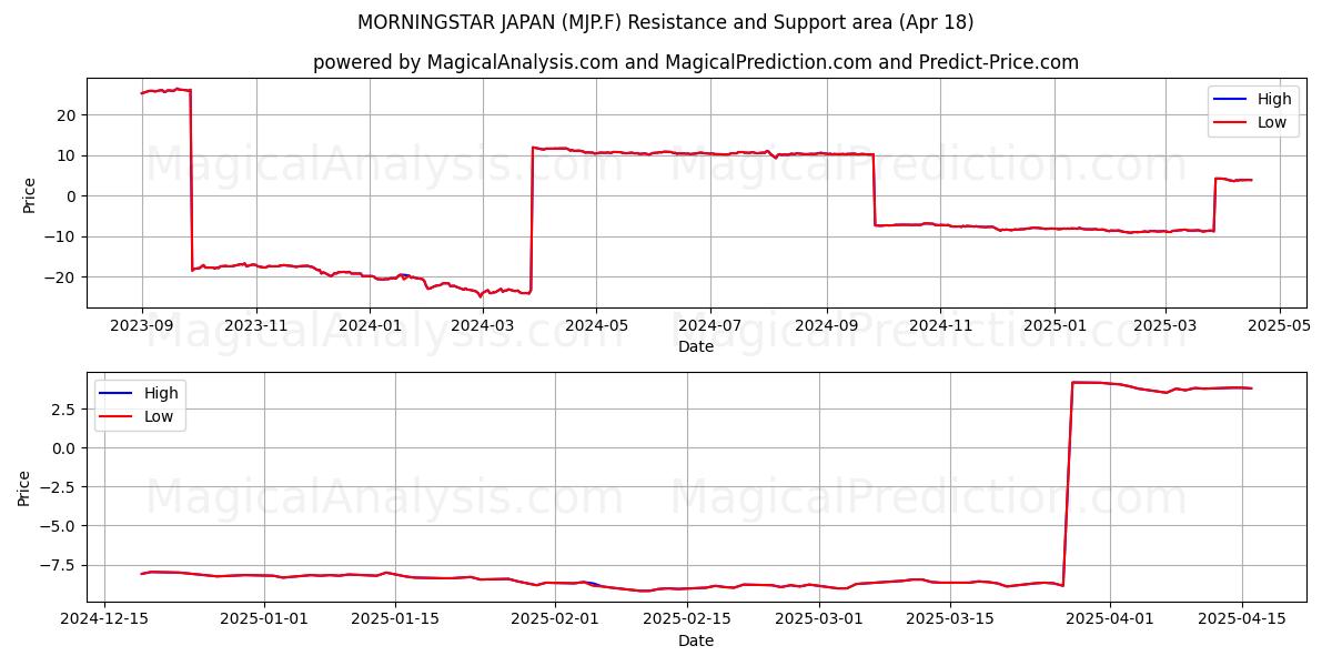  MORNINGSTAR JAPAN (MJP.F) Support and Resistance area (18 Apr) 