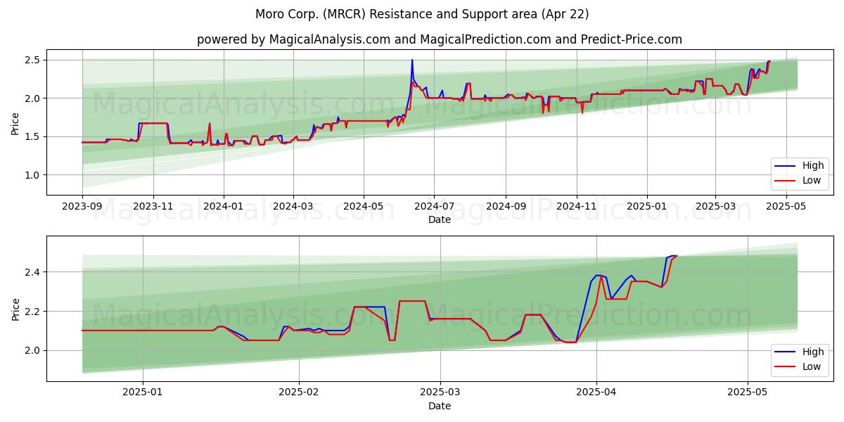  Moro Corp. (MRCR) Support and Resistance area (22 Apr) 