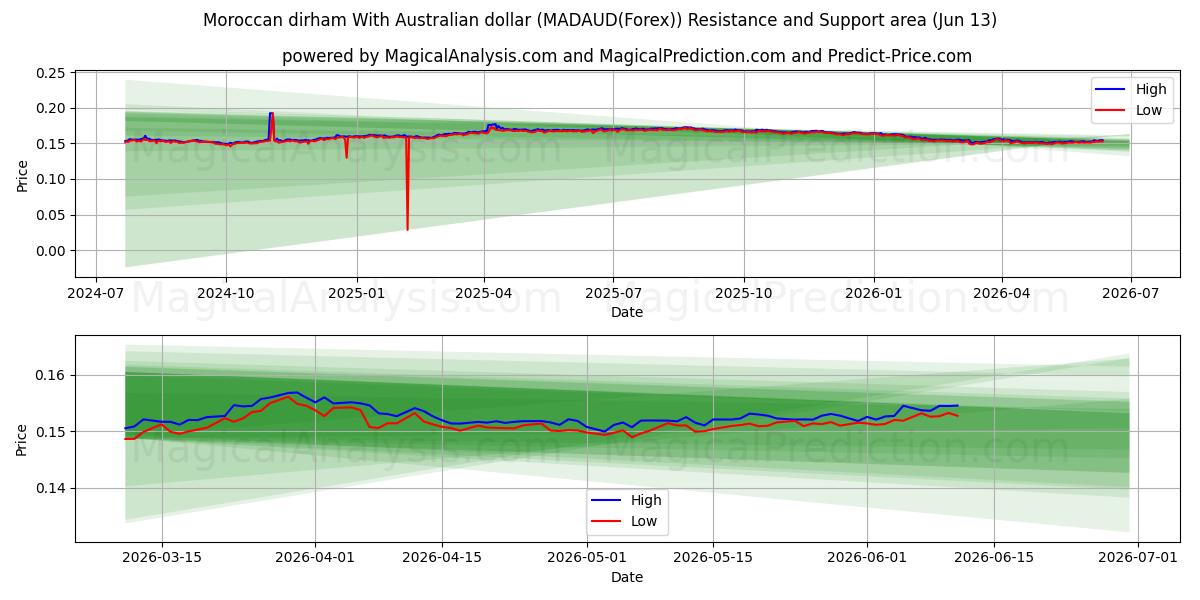  Marokkansk dirham med australske dollar (MADAUD(Forex)) Support and Resistance area (12 Jun) 